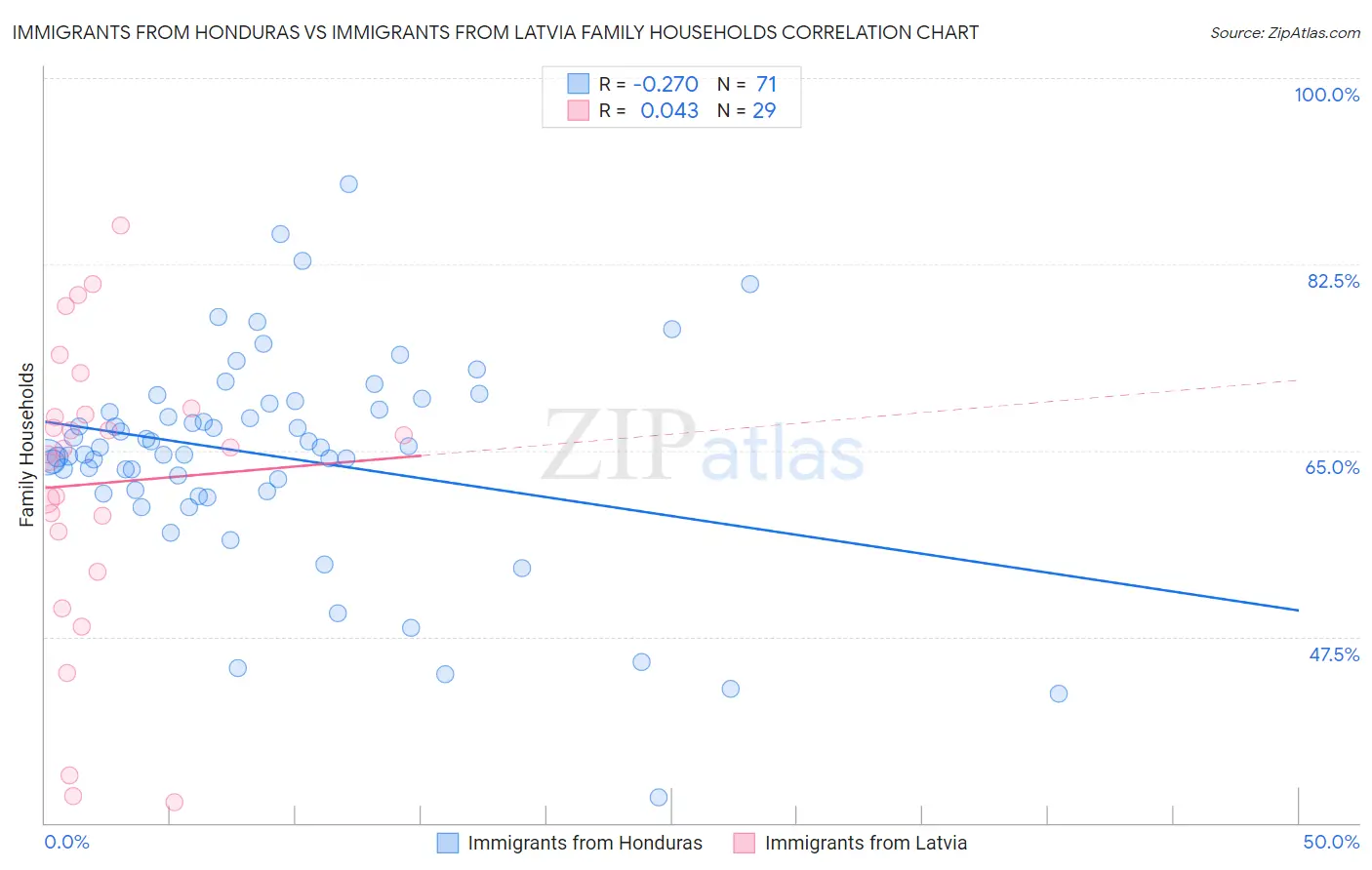 Immigrants from Honduras vs Immigrants from Latvia Family Households