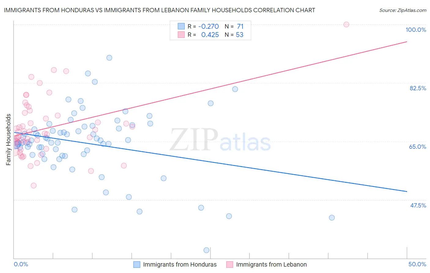 Immigrants from Honduras vs Immigrants from Lebanon Family Households