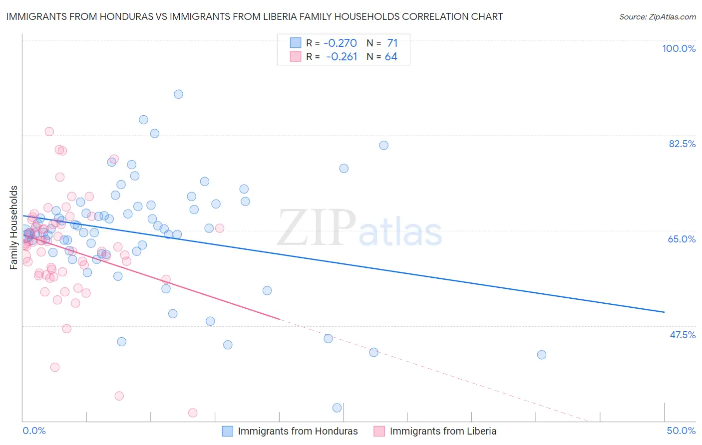 Immigrants from Honduras vs Immigrants from Liberia Family Households