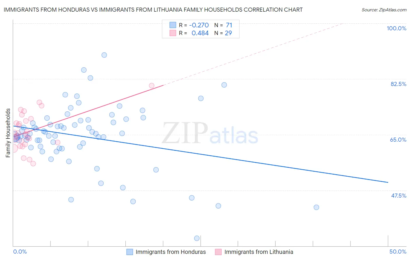 Immigrants from Honduras vs Immigrants from Lithuania Family Households