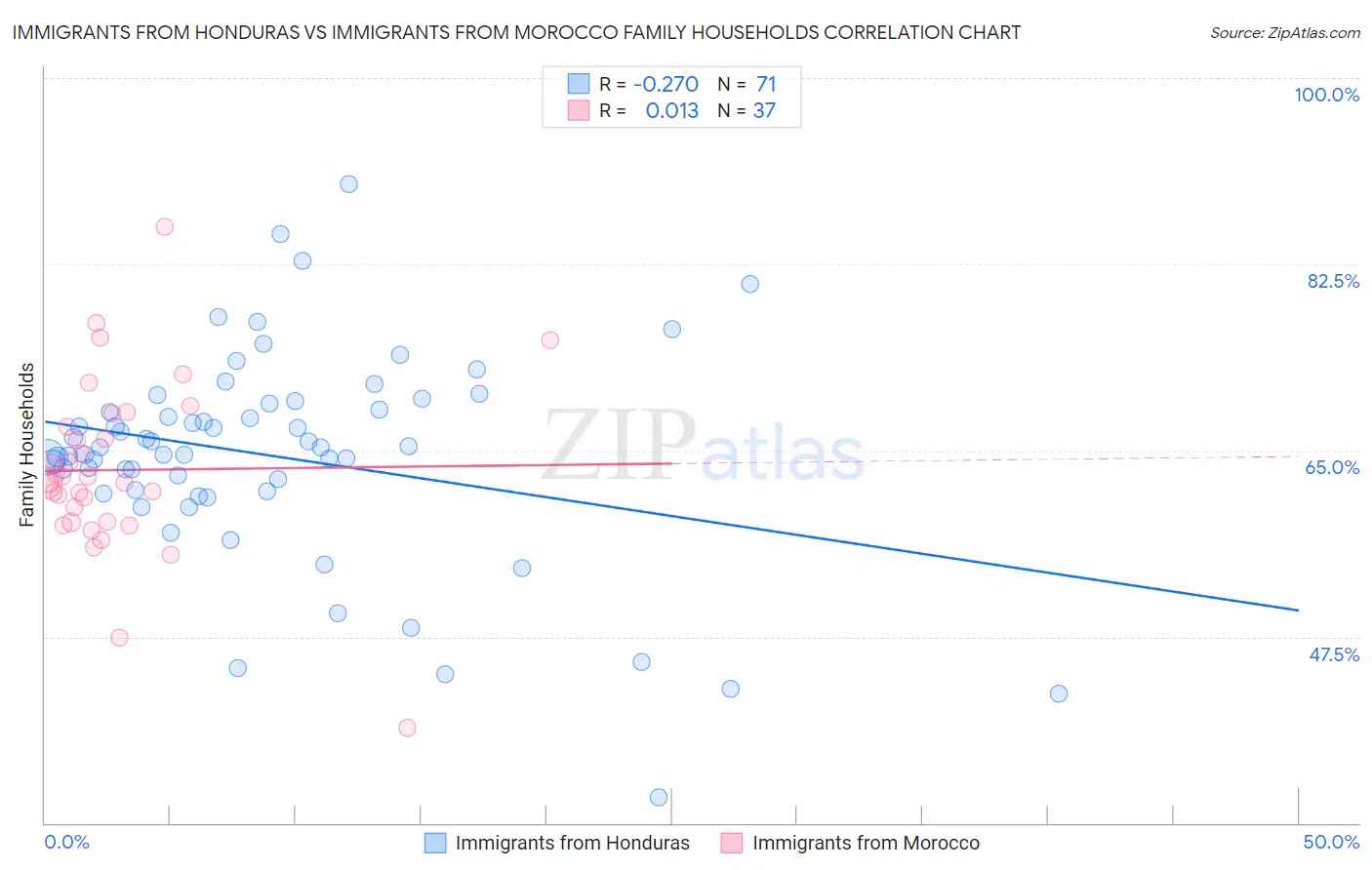 Immigrants from Honduras vs Immigrants from Morocco Family Households