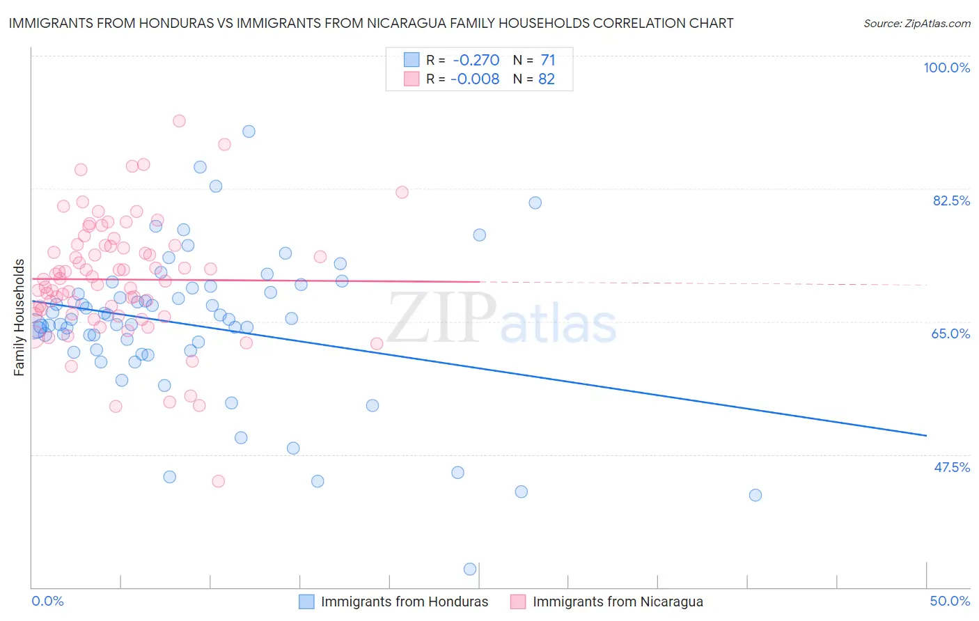 Immigrants from Honduras vs Immigrants from Nicaragua Family Households