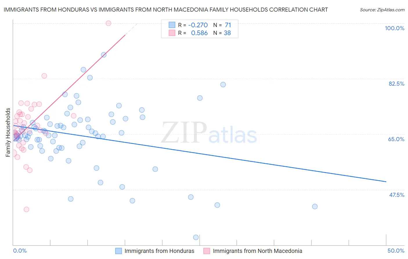 Immigrants from Honduras vs Immigrants from North Macedonia Family Households