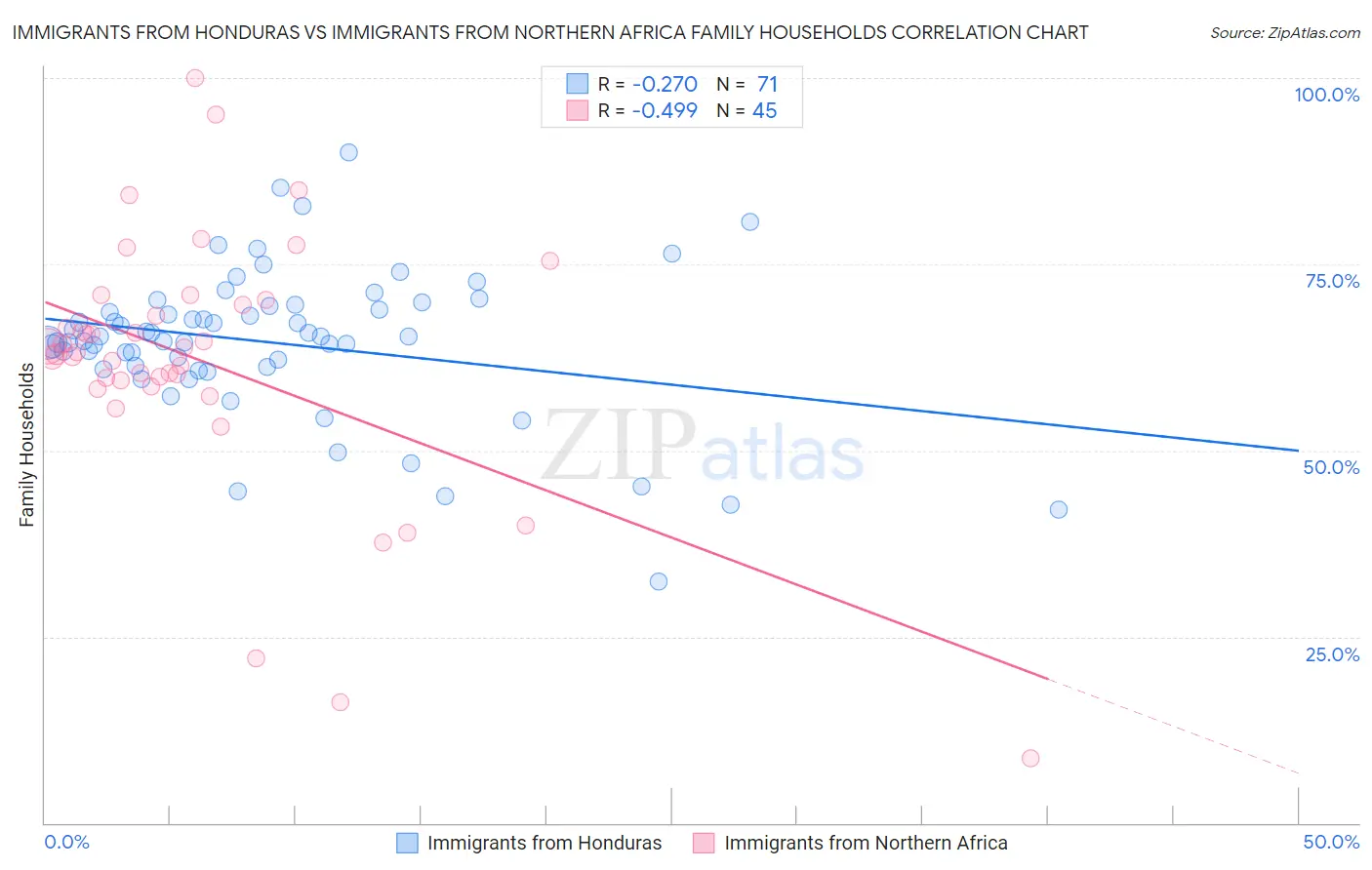 Immigrants from Honduras vs Immigrants from Northern Africa Family Households