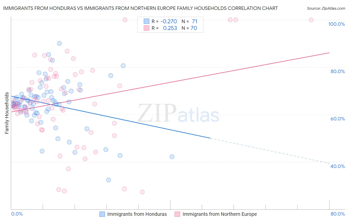 Immigrants from Honduras vs Immigrants from Northern Europe Family Households