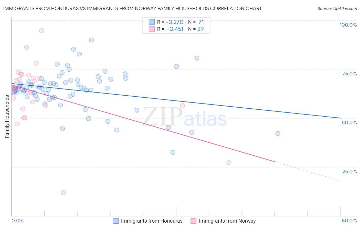 Immigrants from Honduras vs Immigrants from Norway Family Households