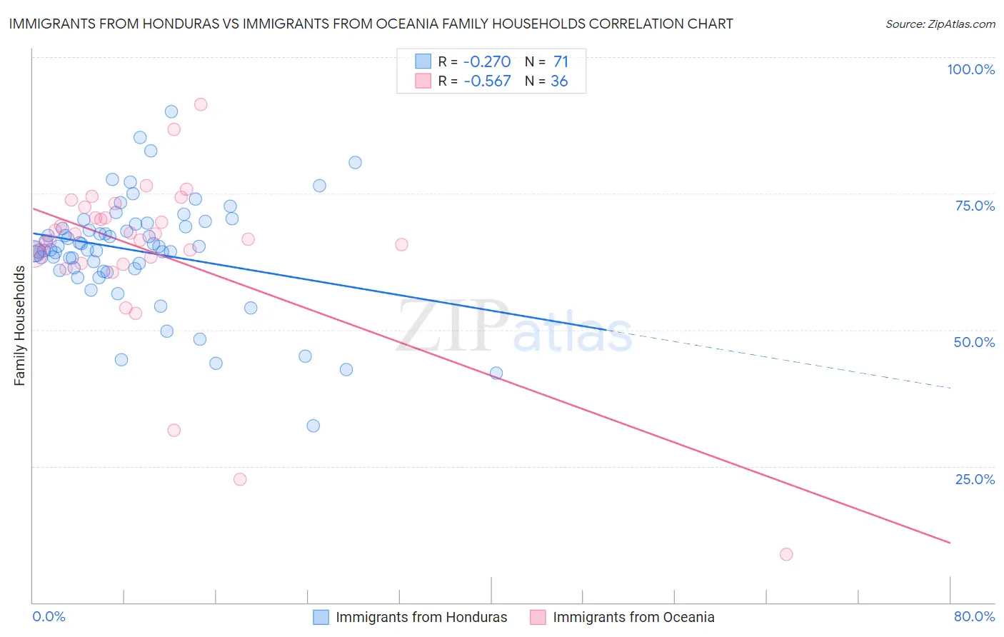 Immigrants from Honduras vs Immigrants from Oceania Family Households