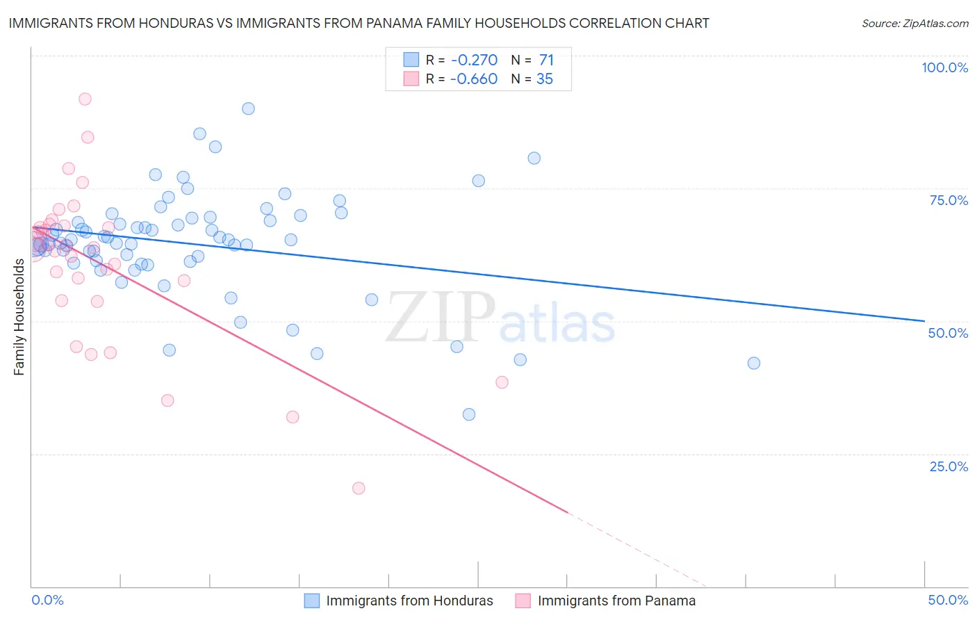 Immigrants from Honduras vs Immigrants from Panama Family Households