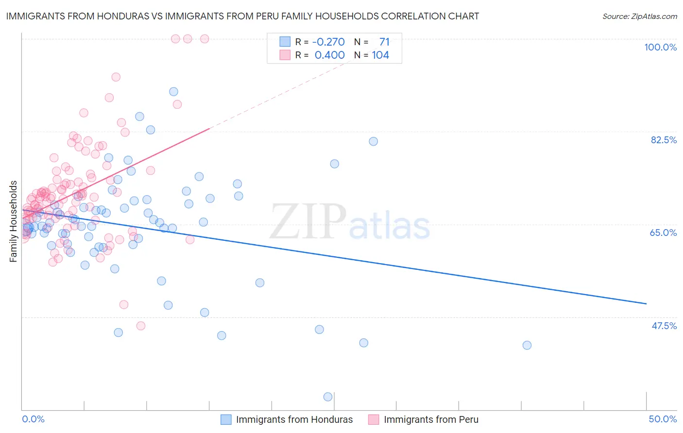 Immigrants from Honduras vs Immigrants from Peru Family Households