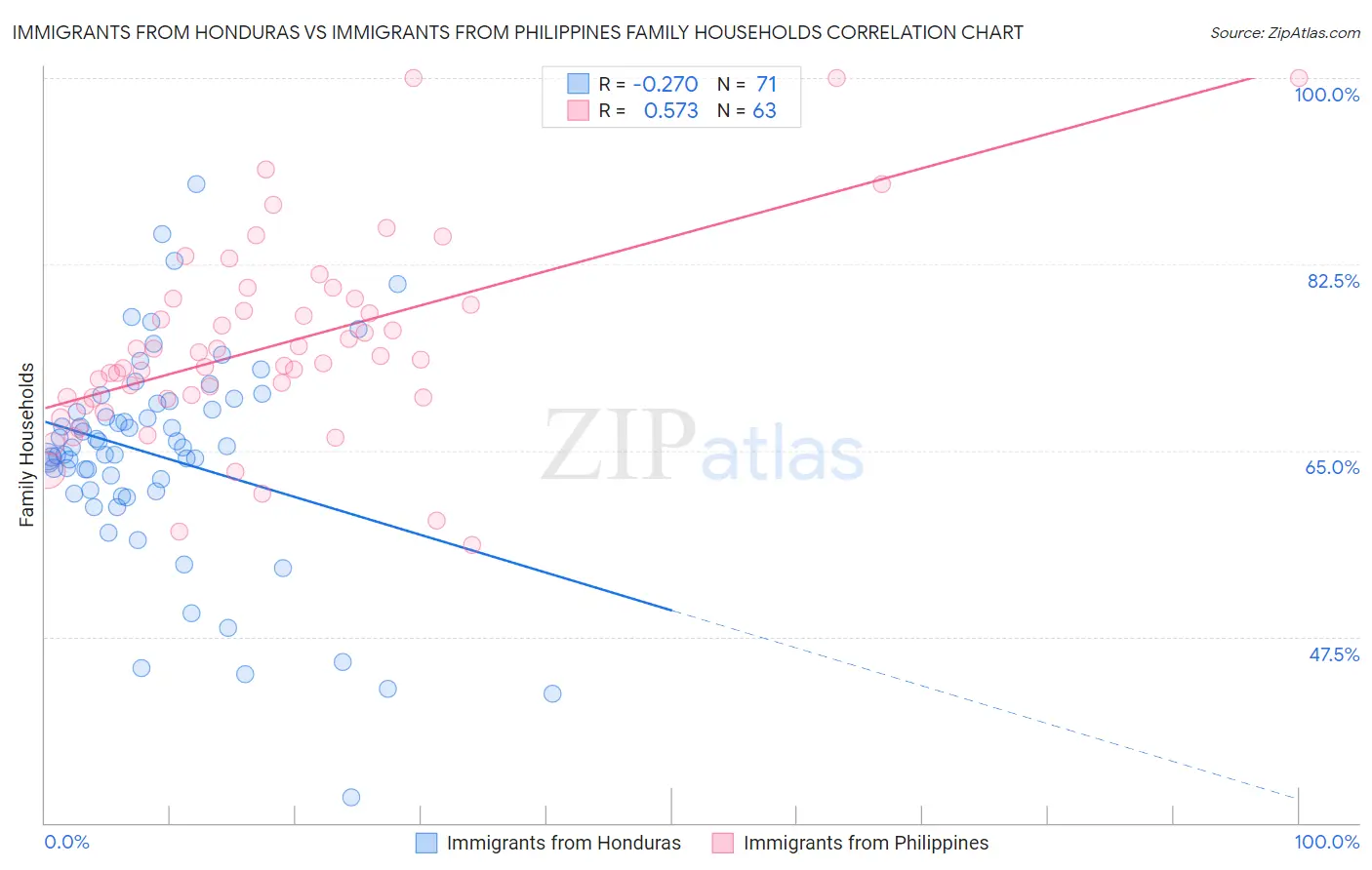 Immigrants from Honduras vs Immigrants from Philippines Family Households