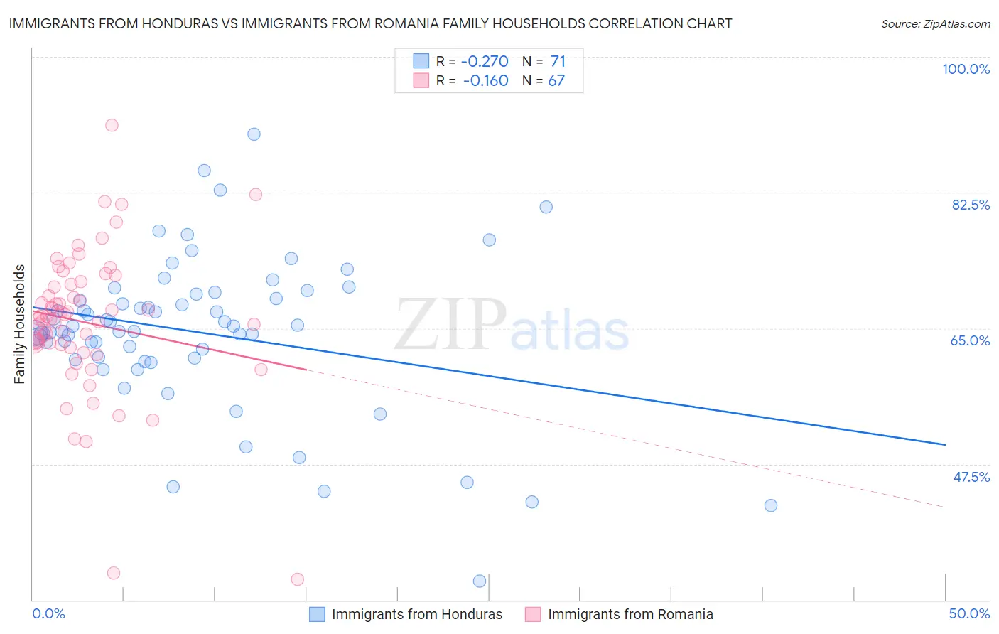 Immigrants from Honduras vs Immigrants from Romania Family Households