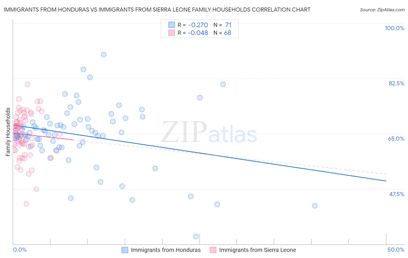 Immigrants from Honduras vs Immigrants from Sierra Leone Family Households