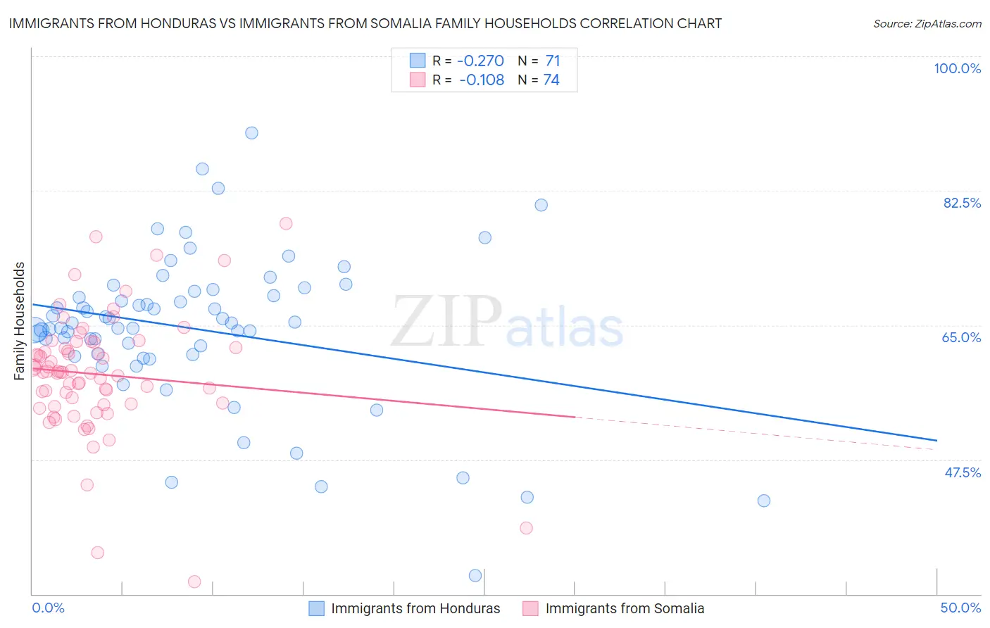 Immigrants from Honduras vs Immigrants from Somalia Family Households