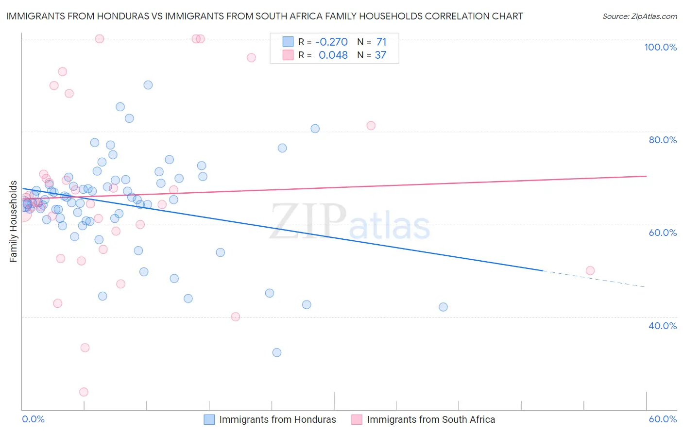 Immigrants from Honduras vs Immigrants from South Africa Family Households