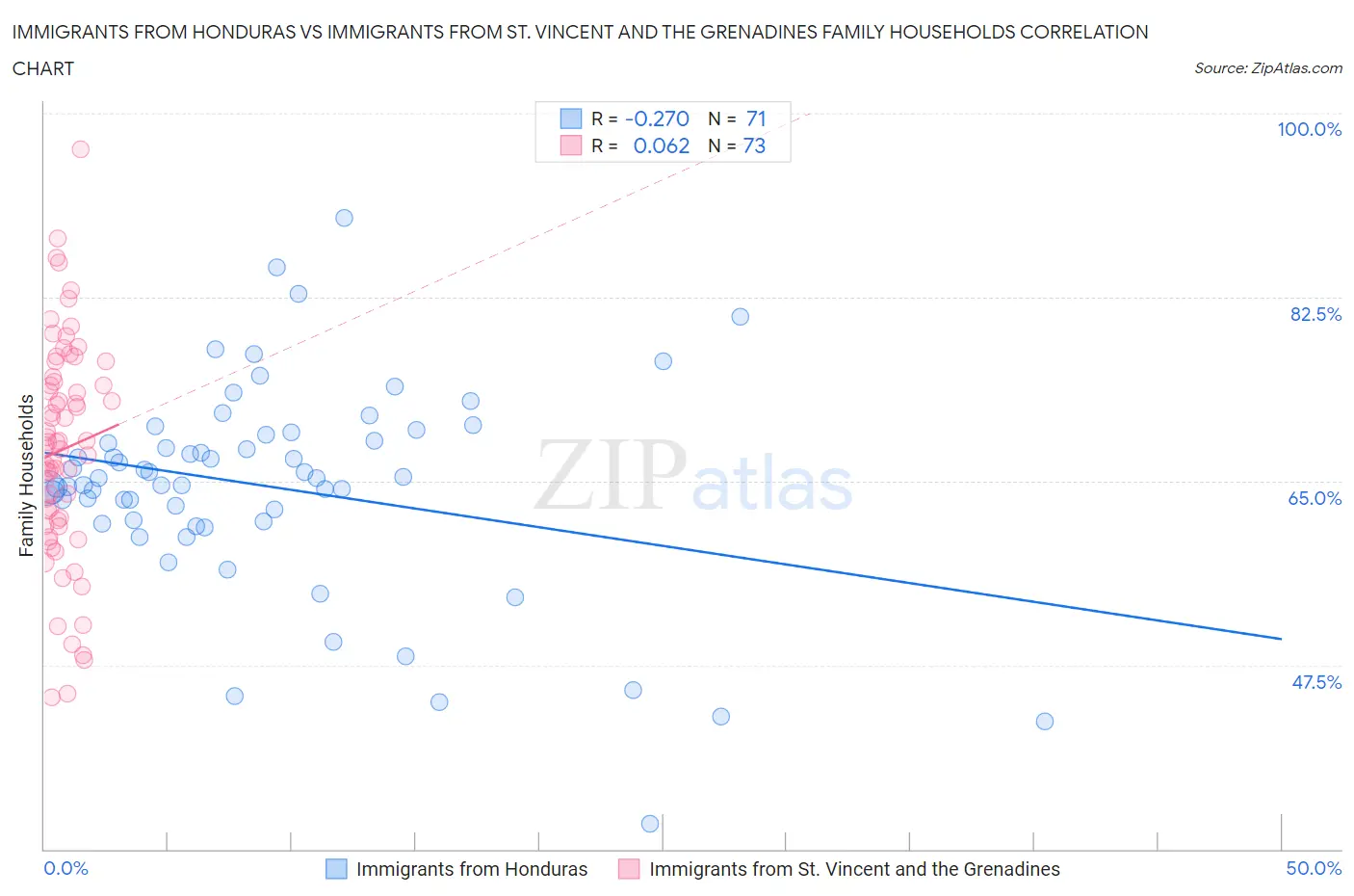 Immigrants from Honduras vs Immigrants from St. Vincent and the Grenadines Family Households