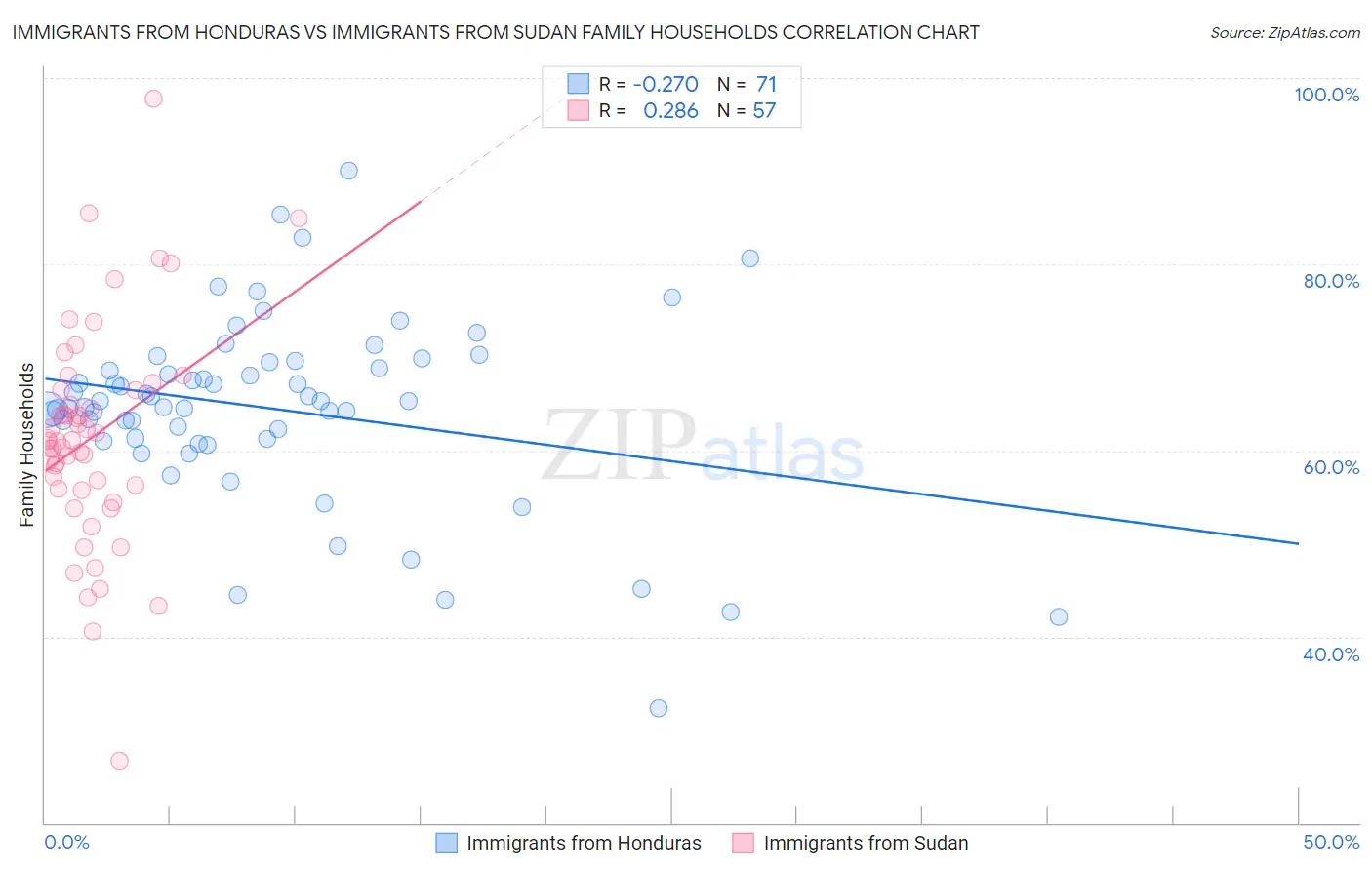 Immigrants from Honduras vs Immigrants from Sudan Family Households