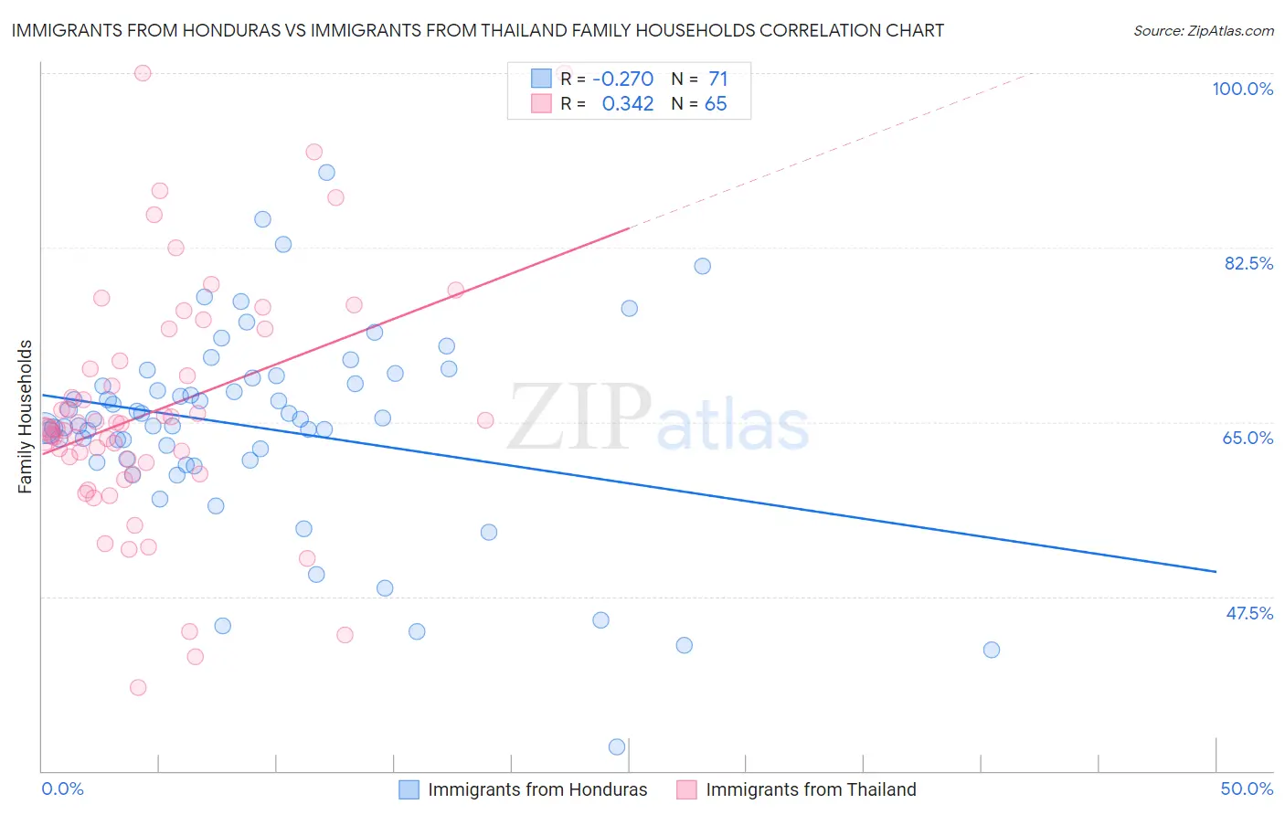 Immigrants from Honduras vs Immigrants from Thailand Family Households