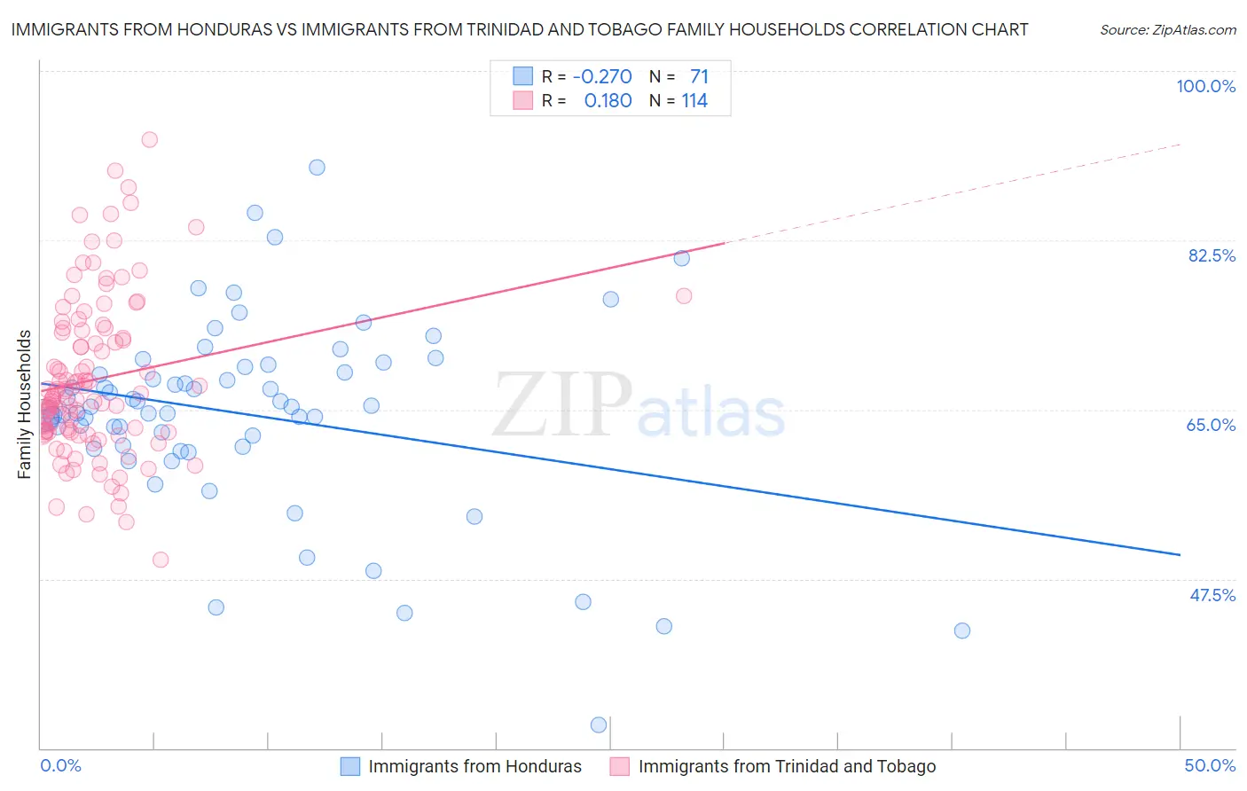 Immigrants from Honduras vs Immigrants from Trinidad and Tobago Family Households