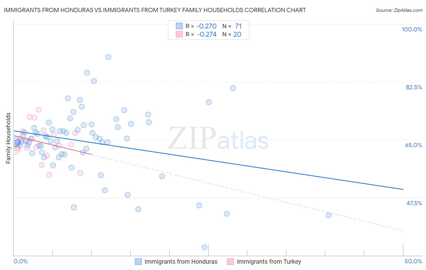 Immigrants from Honduras vs Immigrants from Turkey Family Households