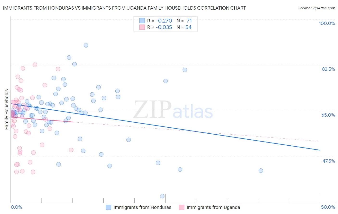 Immigrants from Honduras vs Immigrants from Uganda Family Households
