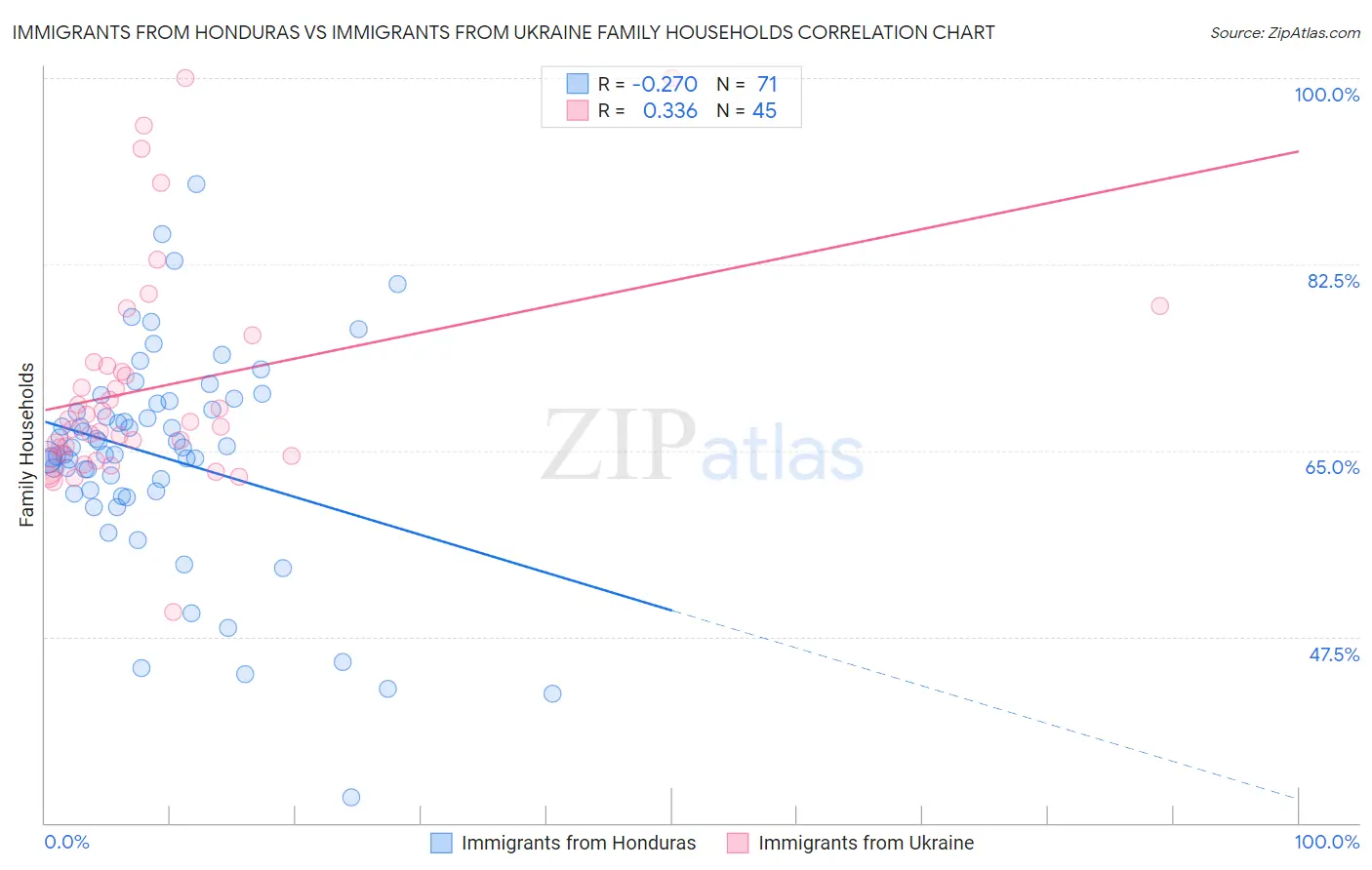 Immigrants from Honduras vs Immigrants from Ukraine Family Households