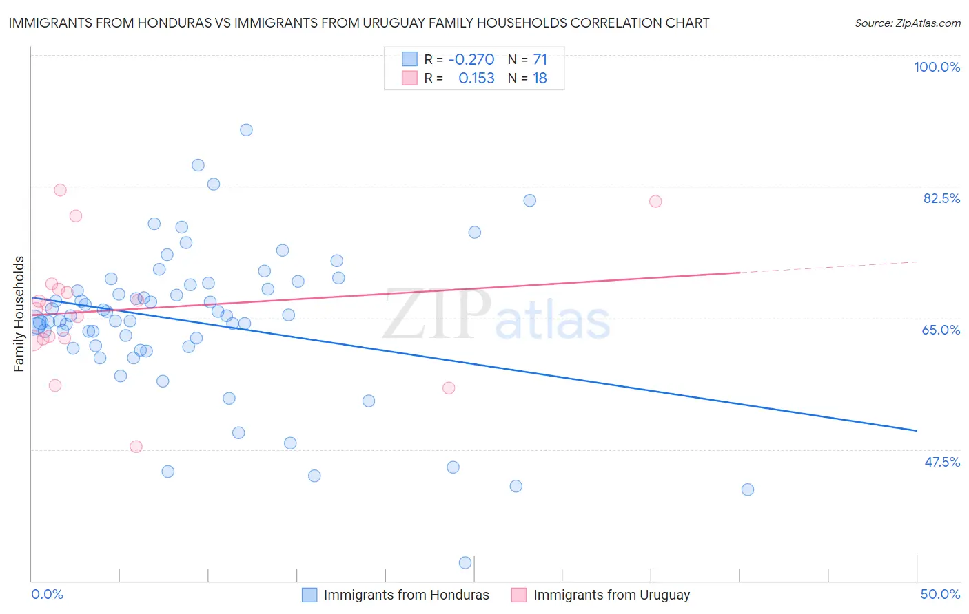 Immigrants from Honduras vs Immigrants from Uruguay Family Households