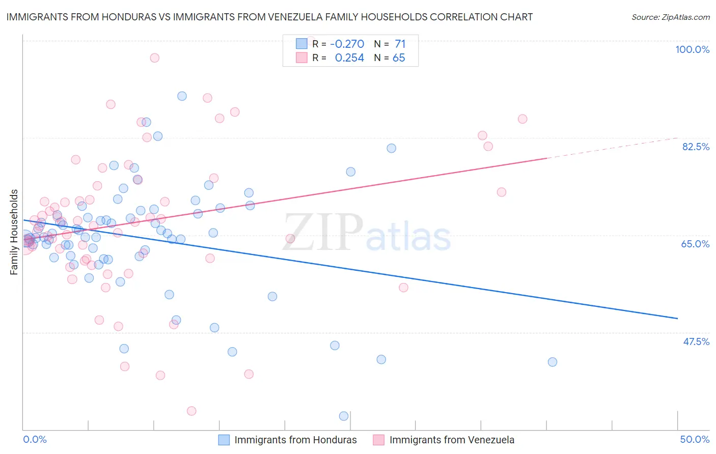 Immigrants from Honduras vs Immigrants from Venezuela Family Households