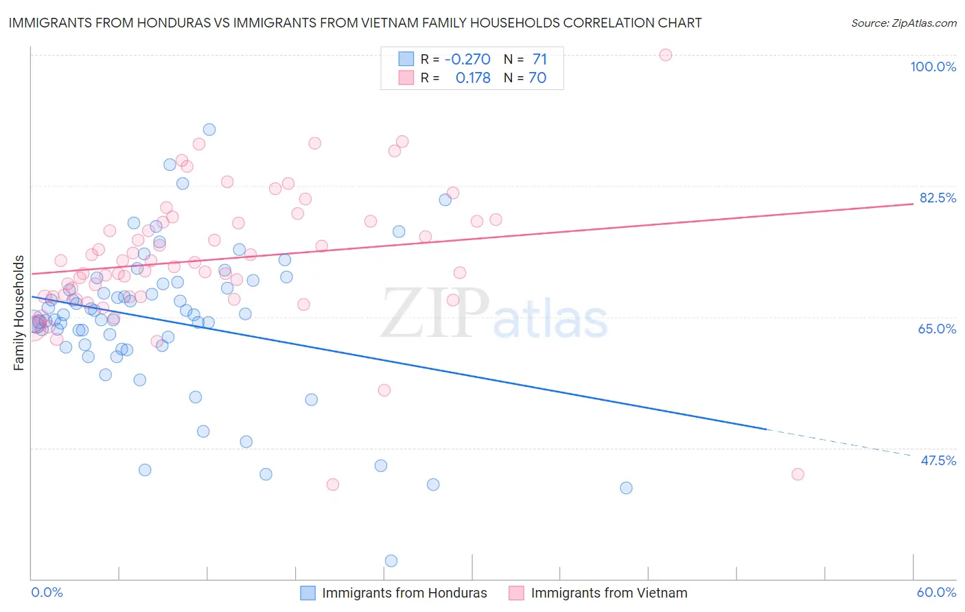 Immigrants from Honduras vs Immigrants from Vietnam Family Households