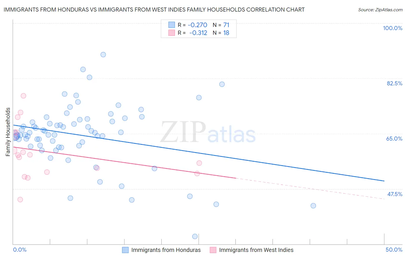 Immigrants from Honduras vs Immigrants from West Indies Family Households