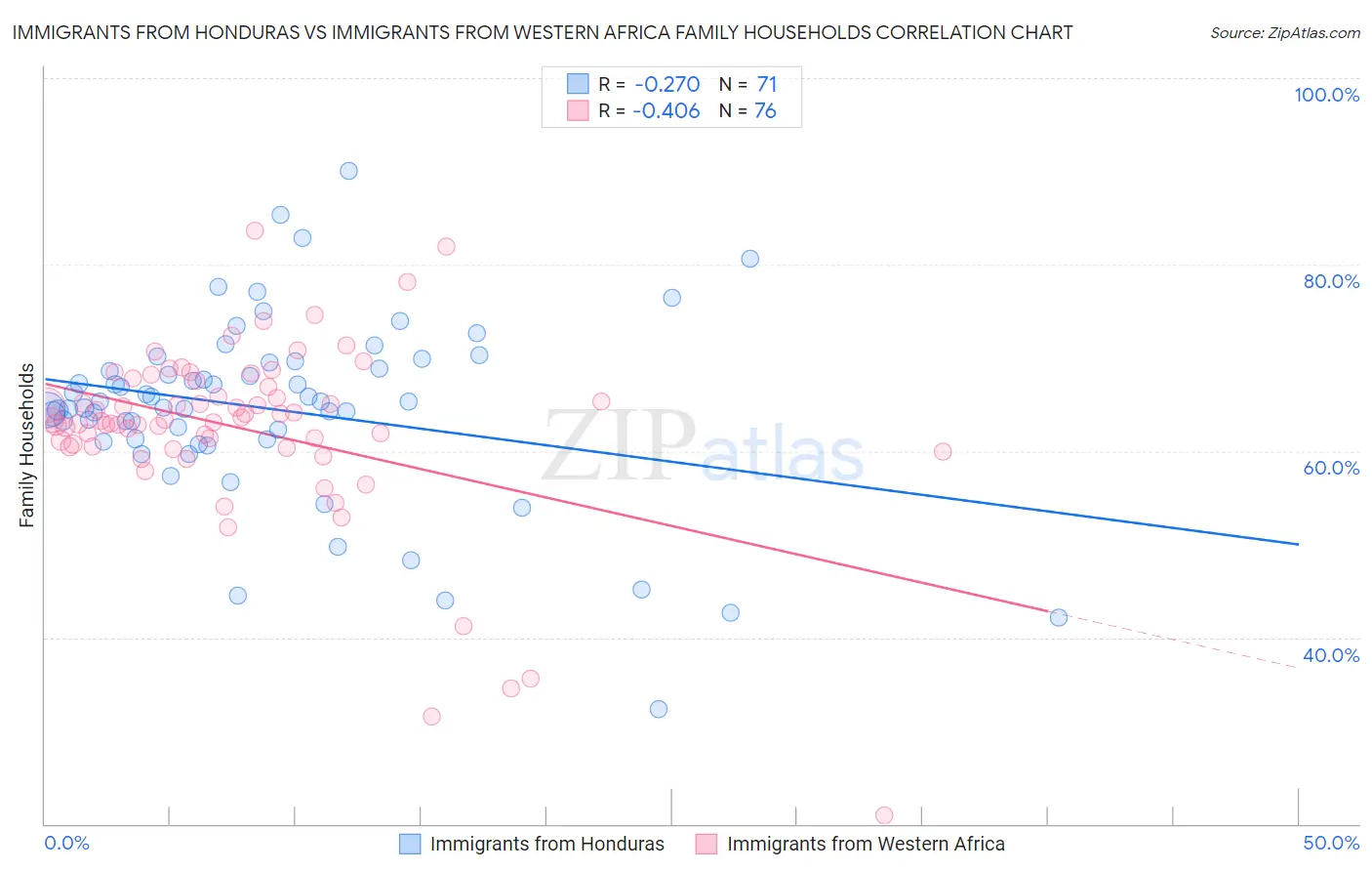 Immigrants from Honduras vs Immigrants from Western Africa Family Households