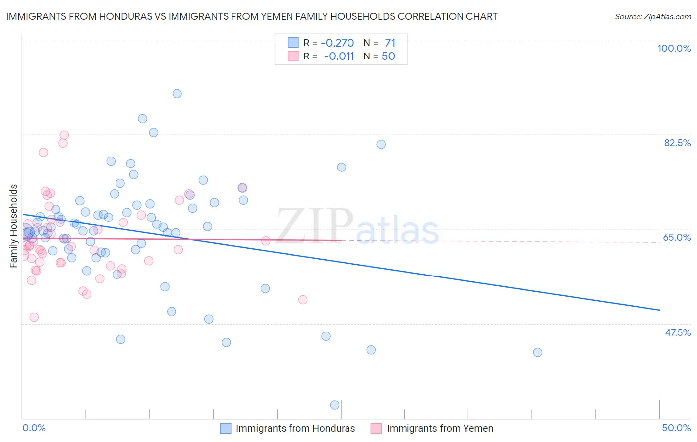 Immigrants from Honduras vs Immigrants from Yemen Family Households