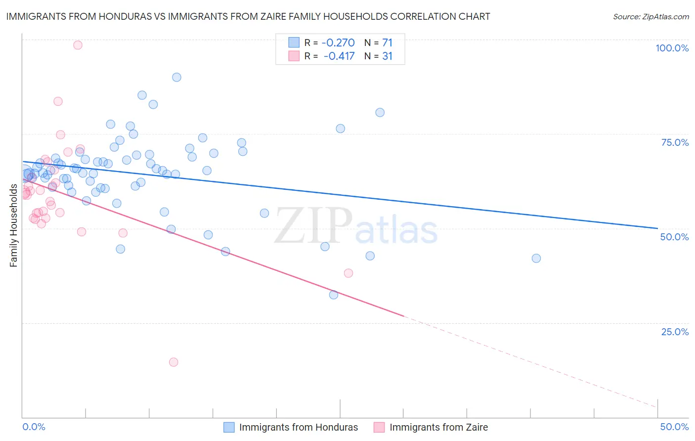 Immigrants from Honduras vs Immigrants from Zaire Family Households