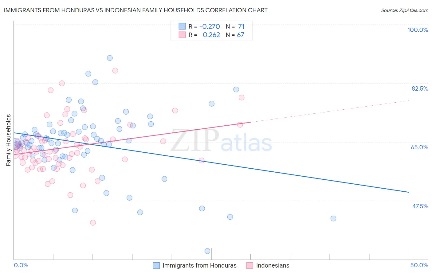 Immigrants from Honduras vs Indonesian Family Households