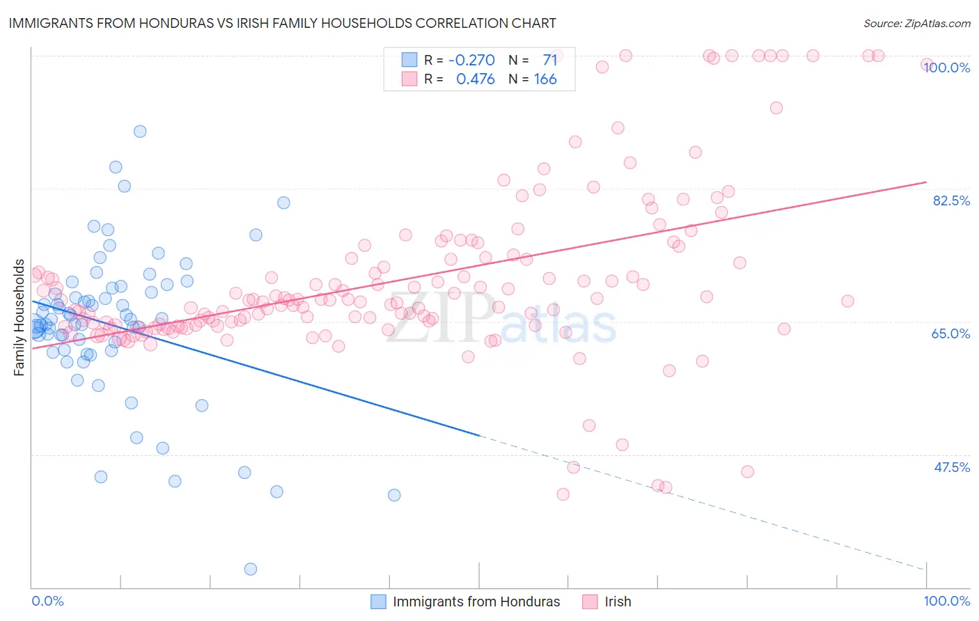 Immigrants from Honduras vs Irish Family Households
