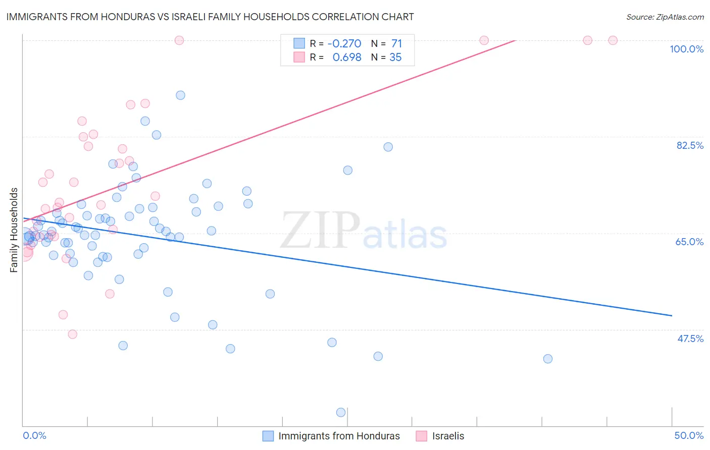 Immigrants from Honduras vs Israeli Family Households