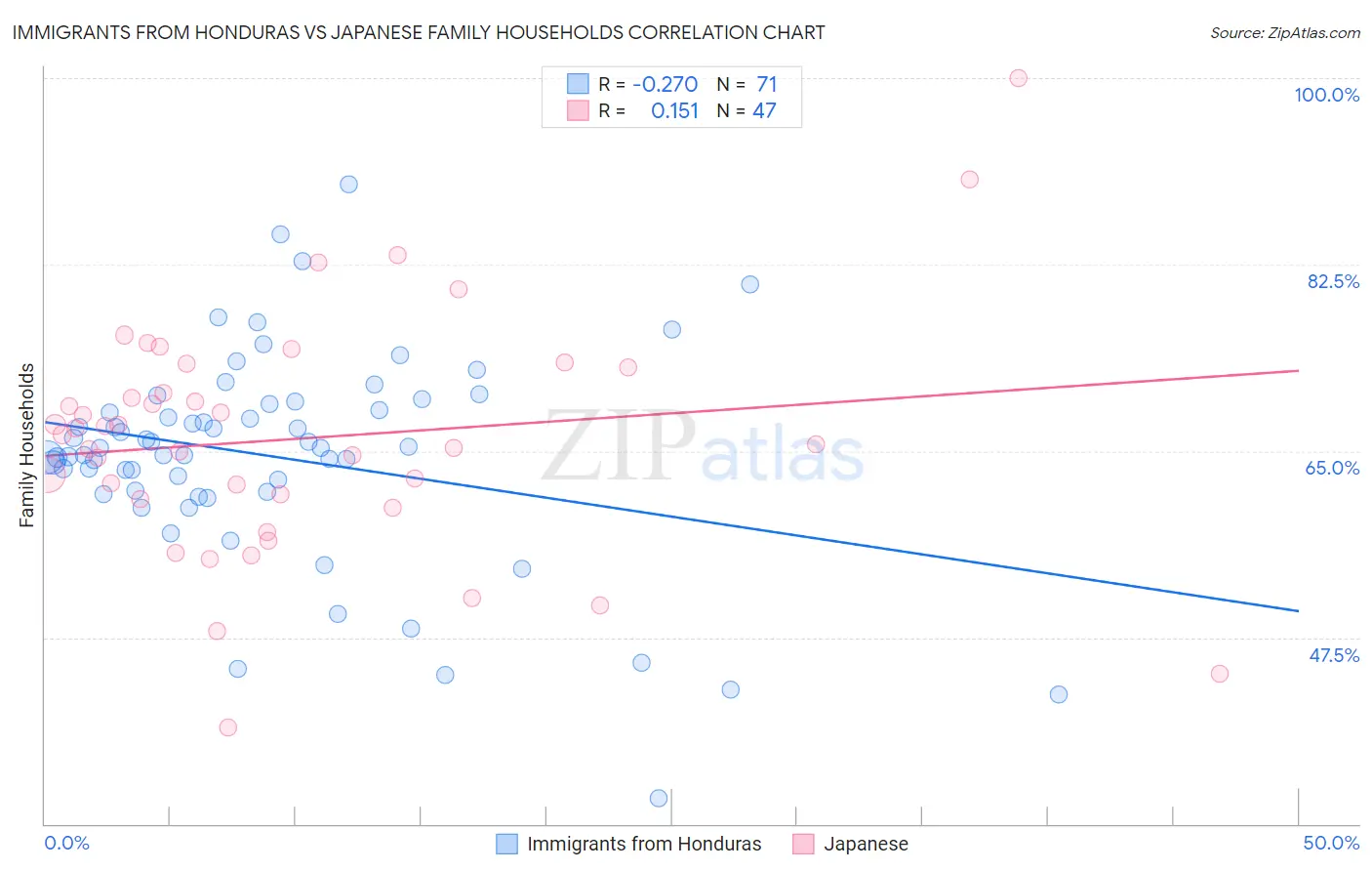 Immigrants from Honduras vs Japanese Family Households