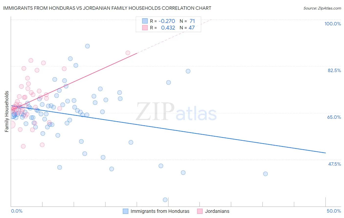 Immigrants from Honduras vs Jordanian Family Households