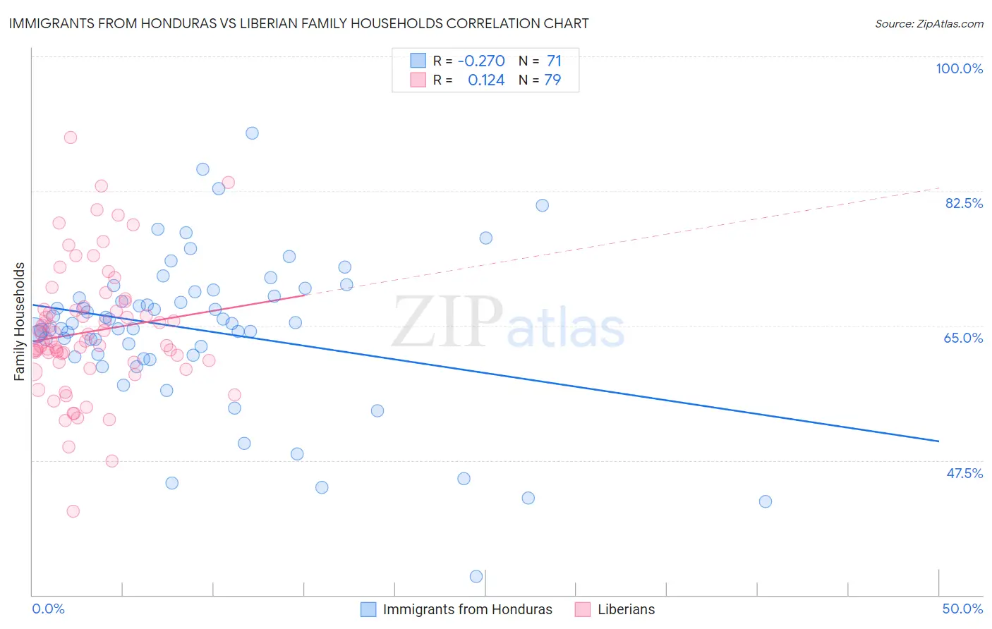 Immigrants from Honduras vs Liberian Family Households