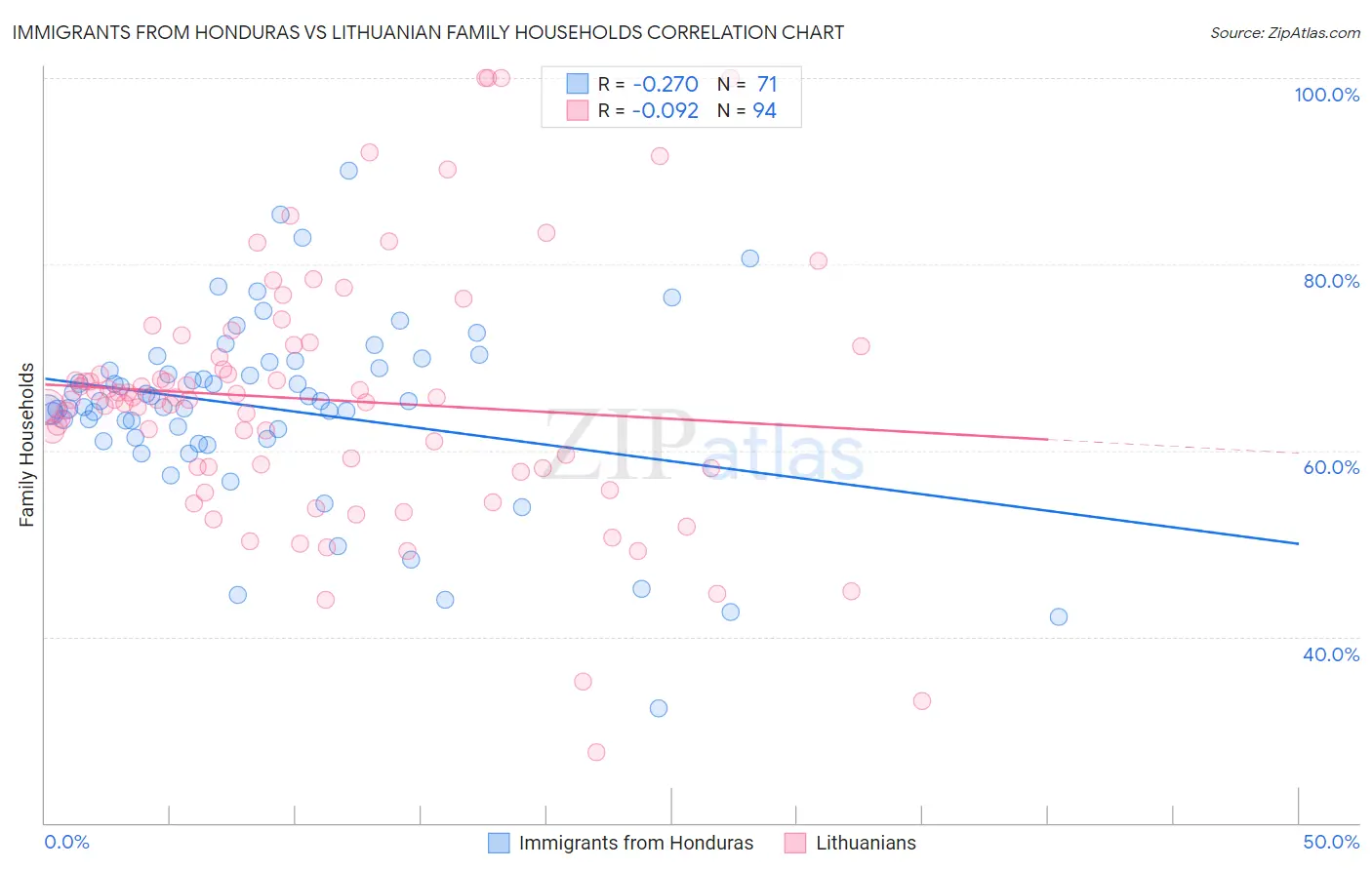 Immigrants from Honduras vs Lithuanian Family Households