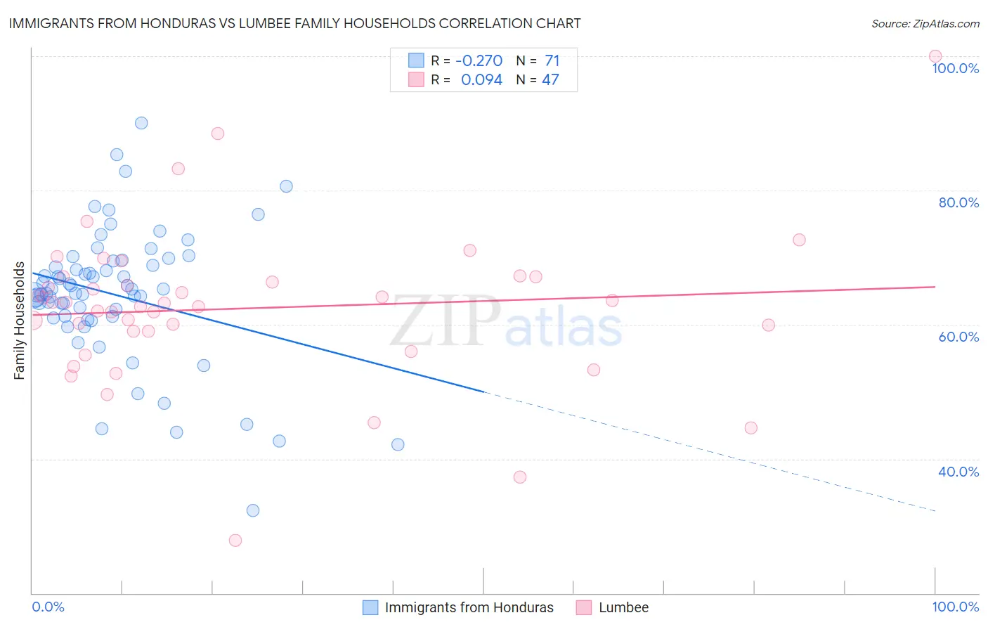 Immigrants from Honduras vs Lumbee Family Households