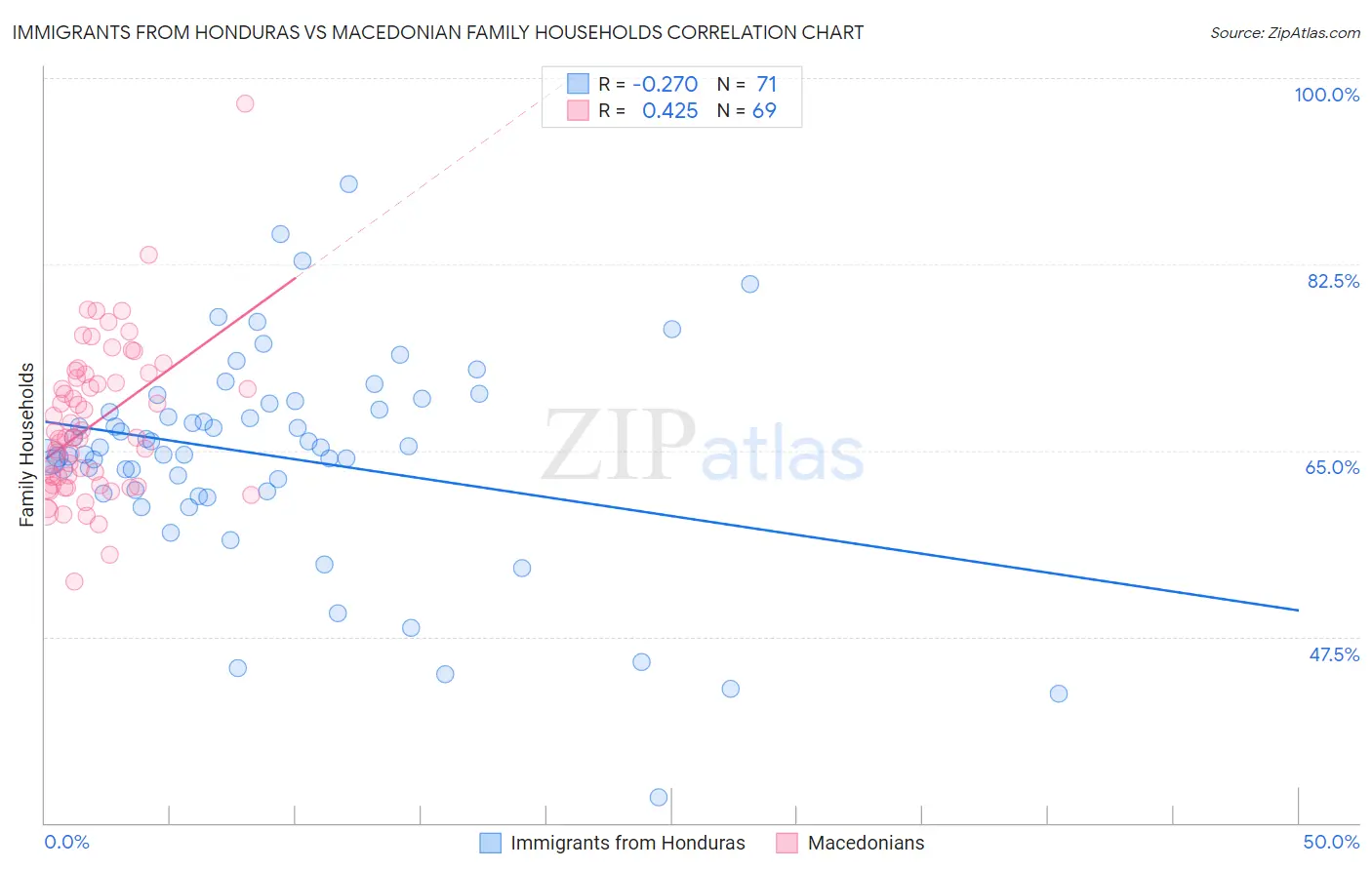 Immigrants from Honduras vs Macedonian Family Households
