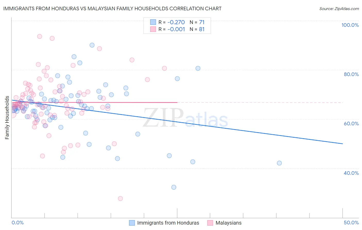 Immigrants from Honduras vs Malaysian Family Households