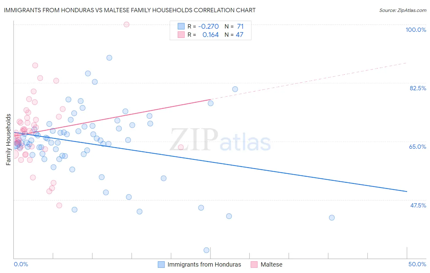 Immigrants from Honduras vs Maltese Family Households