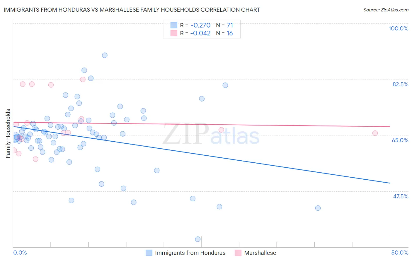 Immigrants from Honduras vs Marshallese Family Households