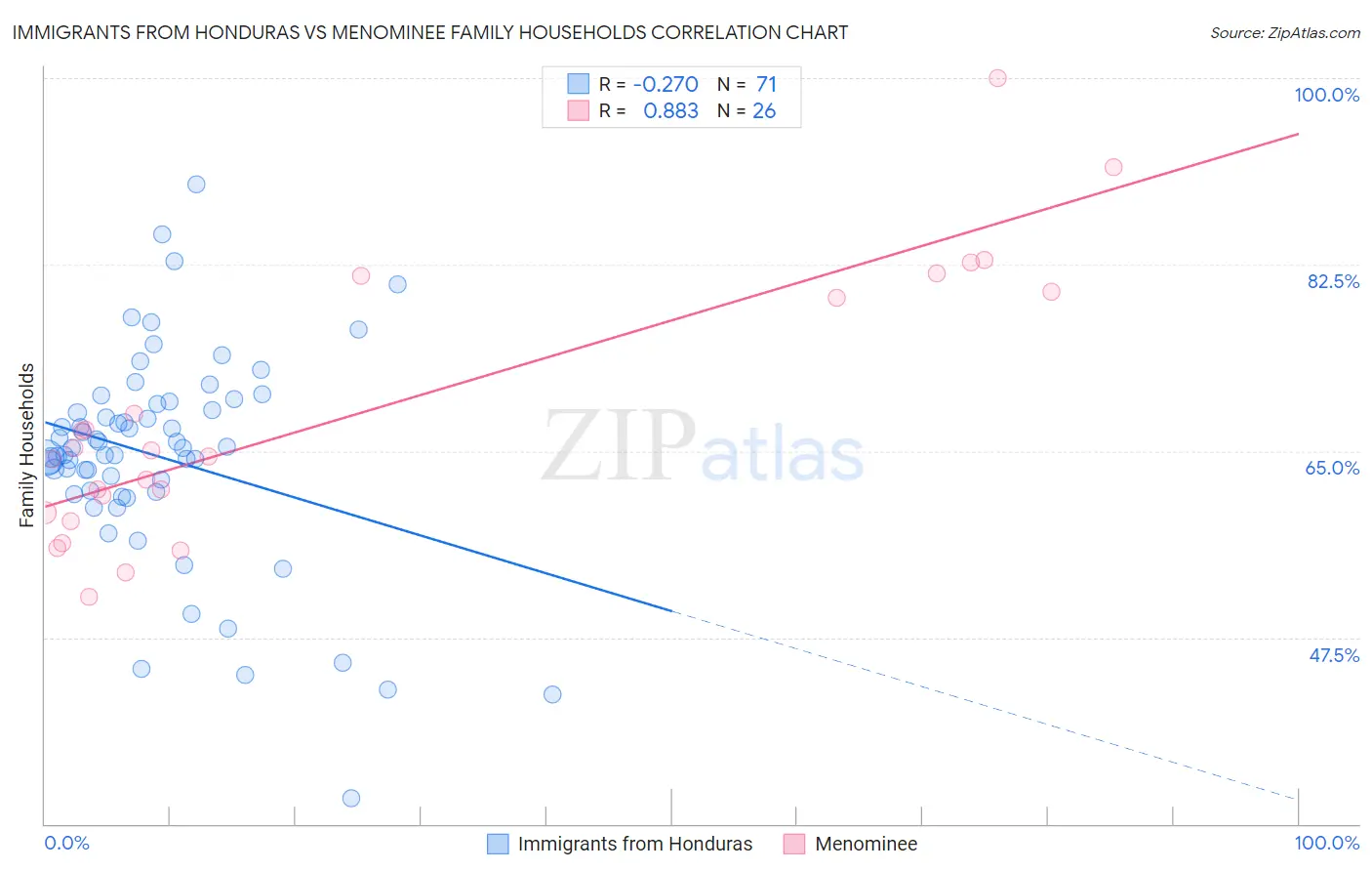 Immigrants from Honduras vs Menominee Family Households