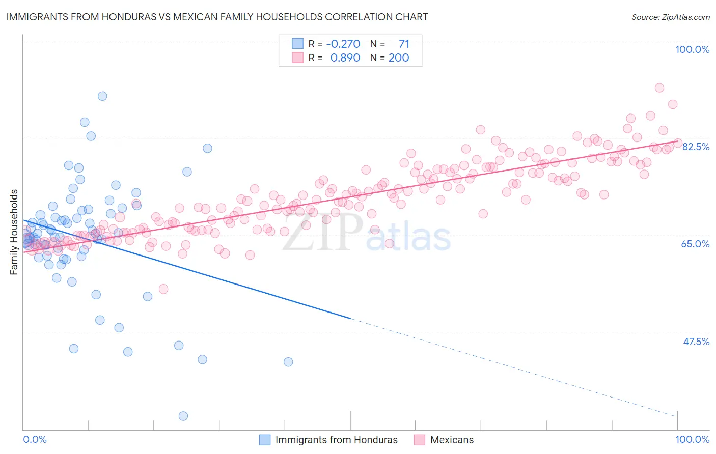 Immigrants from Honduras vs Mexican Family Households