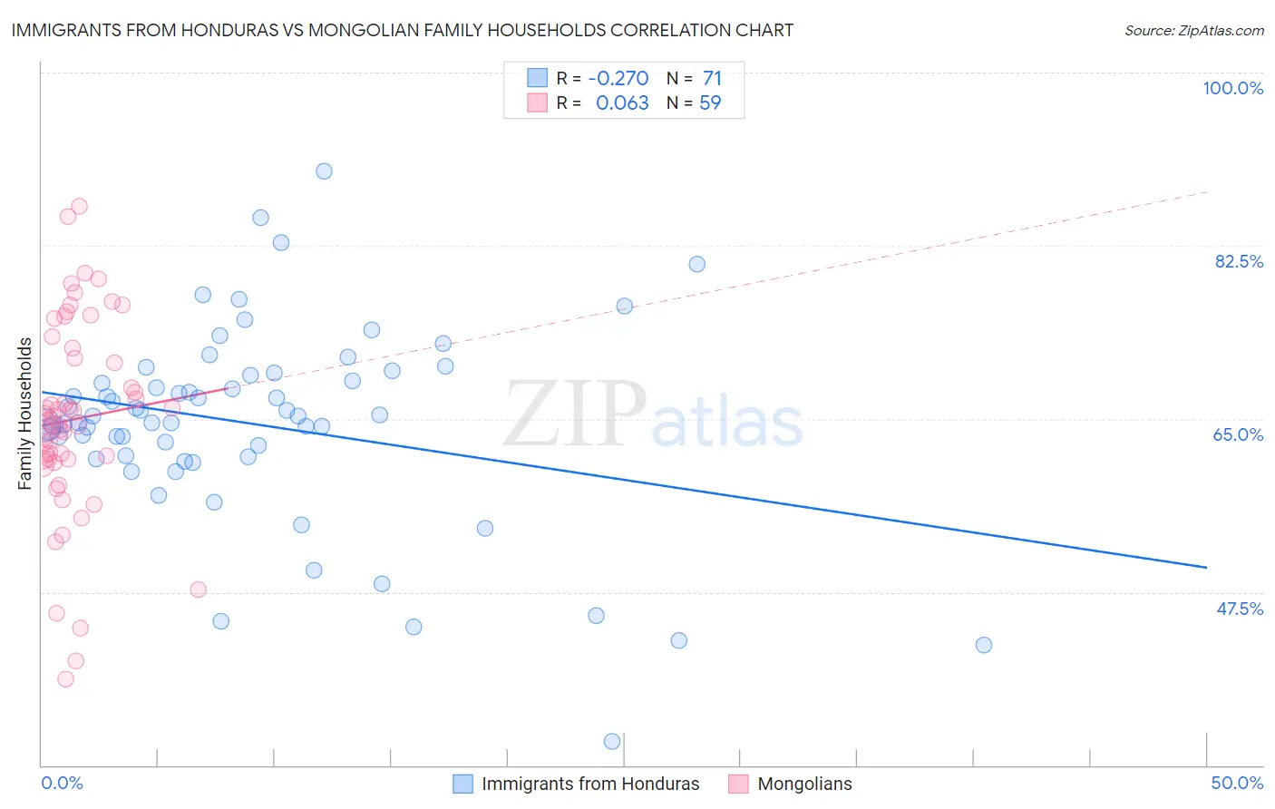 Immigrants from Honduras vs Mongolian Family Households