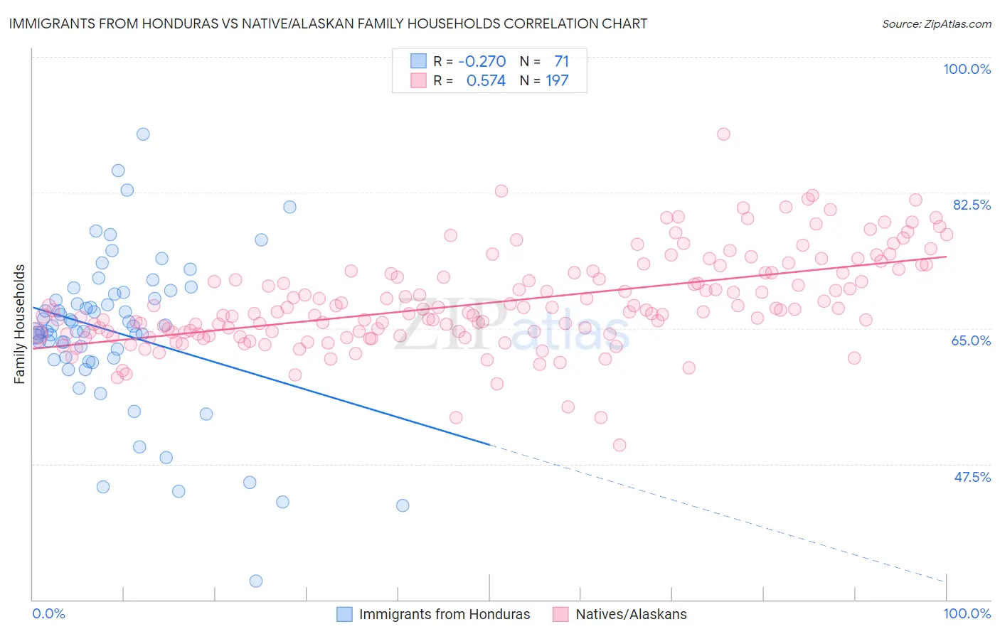 Immigrants from Honduras vs Native/Alaskan Family Households