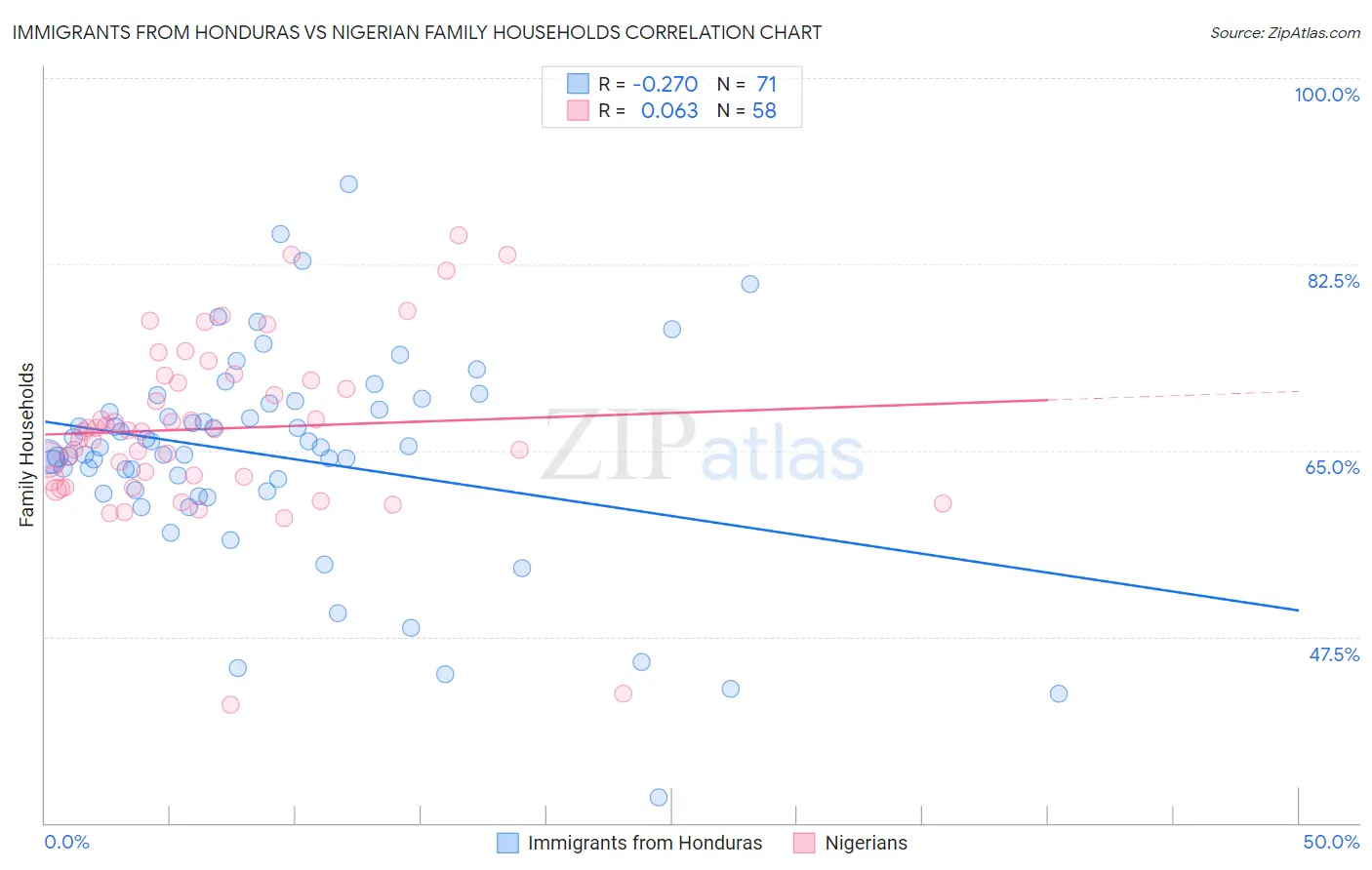Immigrants from Honduras vs Nigerian Family Households