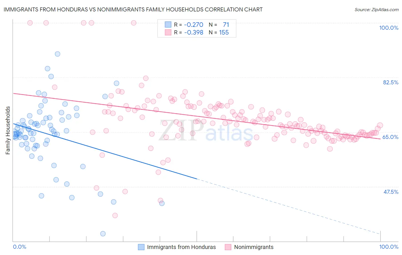 Immigrants from Honduras vs Nonimmigrants Family Households